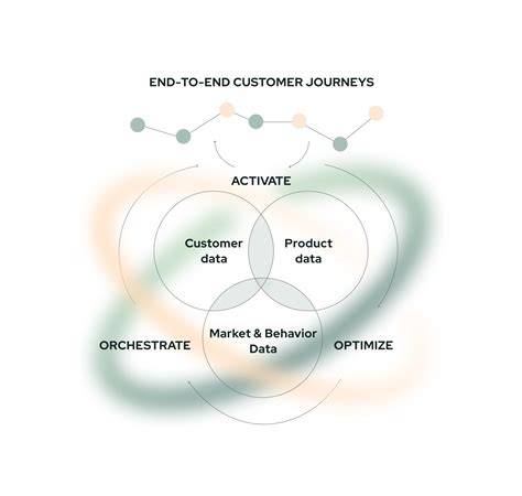 Personalized customer journeys