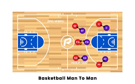 Pertahanan Man-to-man Bola Basket