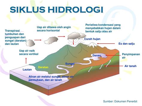 Pertanyaan Tentang Siklus Hidrologi