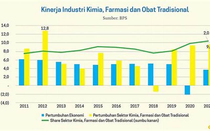 Pertumbuhan Industri Farmasi