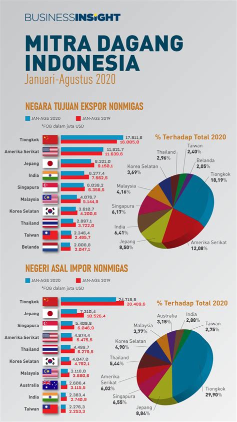 Pertumbuhan Ekspor Komoditas Nonmigas ke Negara ASEAN dalam 5 Tahun Terakhir