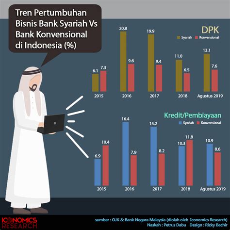 Pertumbuhan Fintech Syariah di Indonesia