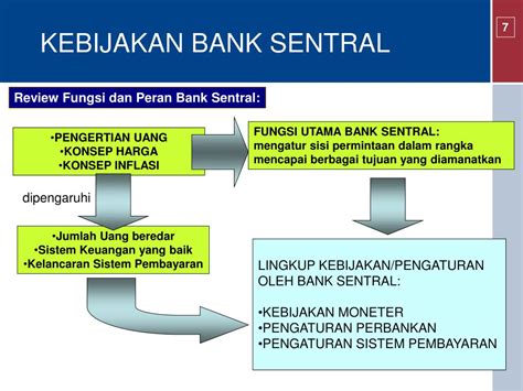 Perubahan Kebijakan Bank Sentral