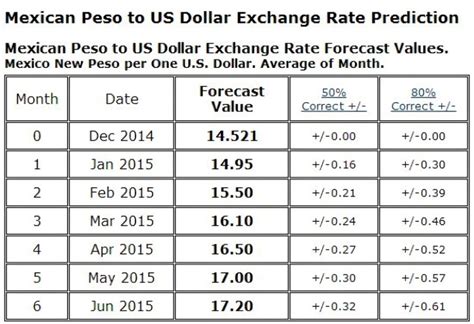 Pesos To Us Dollars Conversion Chart