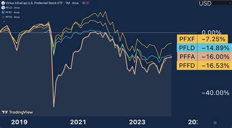 Pffa Stock Dividend