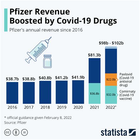 Pfizer's 2023 Revenue Set to Soar: A Promising Outlook for the Pharmaceutical Giants