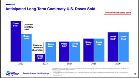 Pfizer Revenues 2023