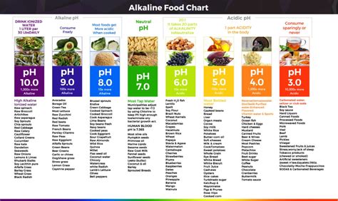 Ph Balance Chart For Food