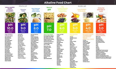 Ph Level Food Chart