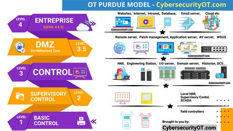 Ph.D. in cyber security system technology