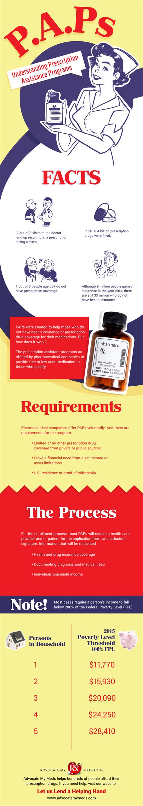 Pharmaceutical Assistance Programs (PAPs)