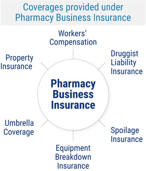 Pharmacy Selection and Insurance Coverage