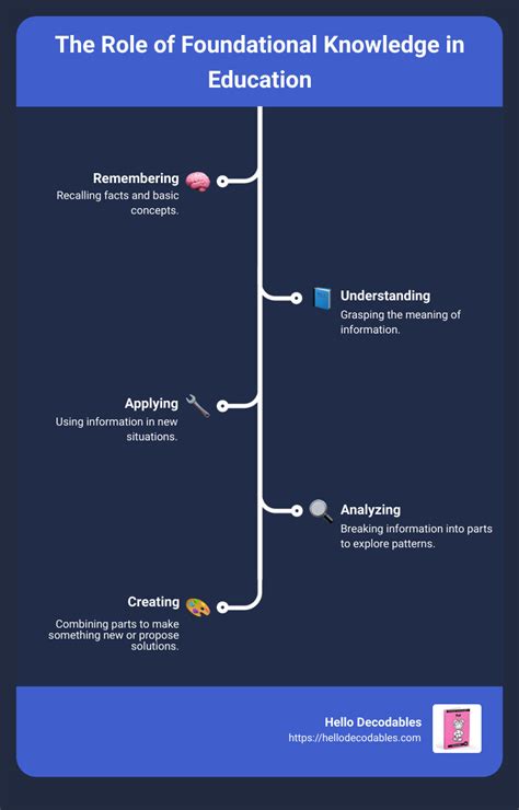 Phase 1: Building Your Foundational Knowledge