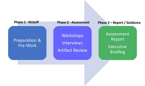 Phase 1: Preparation and Assessment