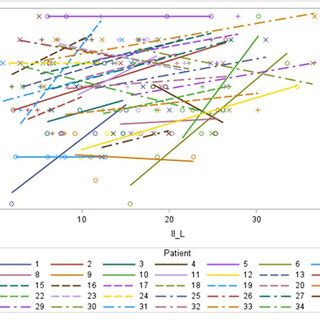 Phase 2: Increasing Difficulty and Distance
