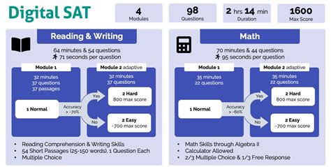 Phase 2: Mastering the SAT Sections