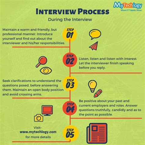 Phase 3: Acing the Interview Process