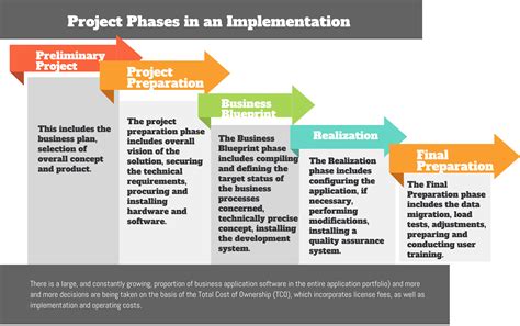 Phase 3: Development and Implementation