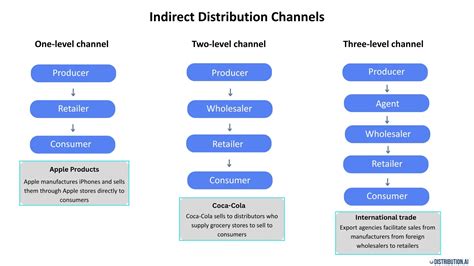 Phase 3: Leveraging Distribution Channels