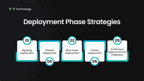 Phase 5: Deployment and Integration