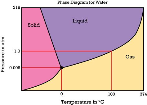Phase Diagram of Water