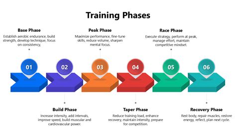 Phases of Intensive Training
