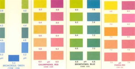 Phenol Red Color Chart