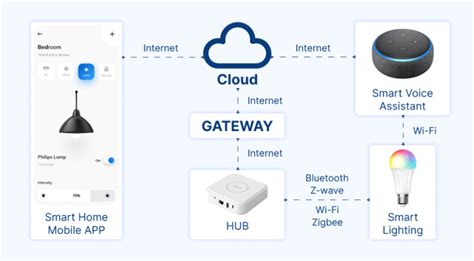 Philips Home Lighting Integration mit Smart Home Systemen