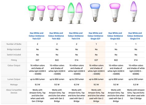 Philips Hue G   o Models Comparison Chart
