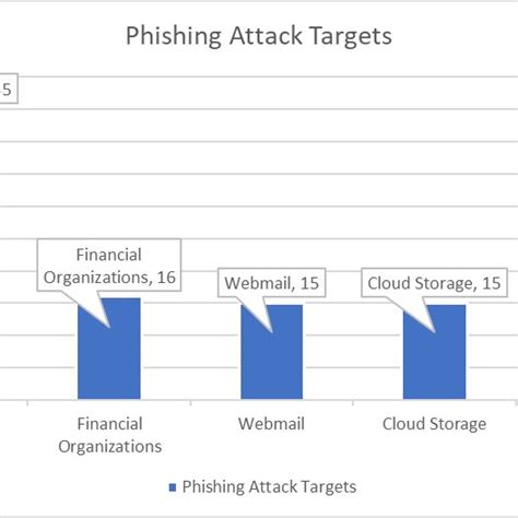 Phishing techniquesand targets