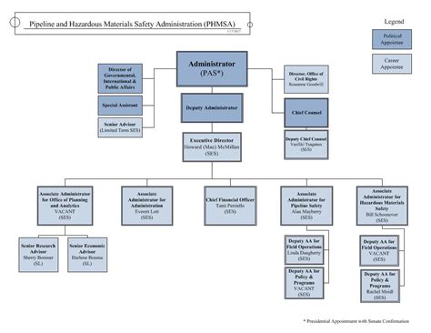 Phmsa Org Chart
