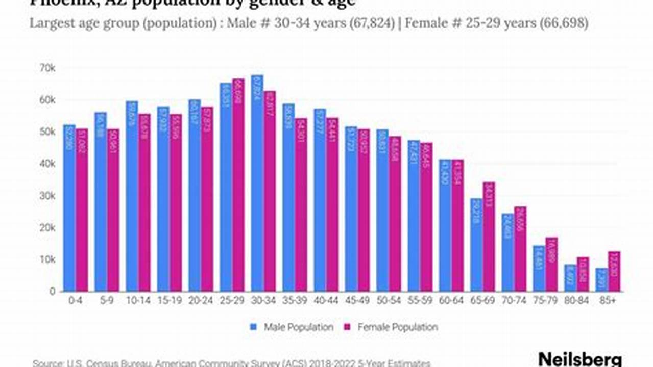 Phoenix Population 2025 Chart Pdf Download
