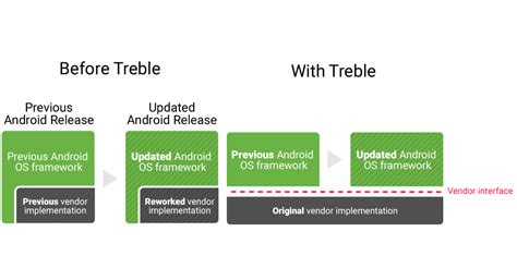 Phones Supporting Project Treble
