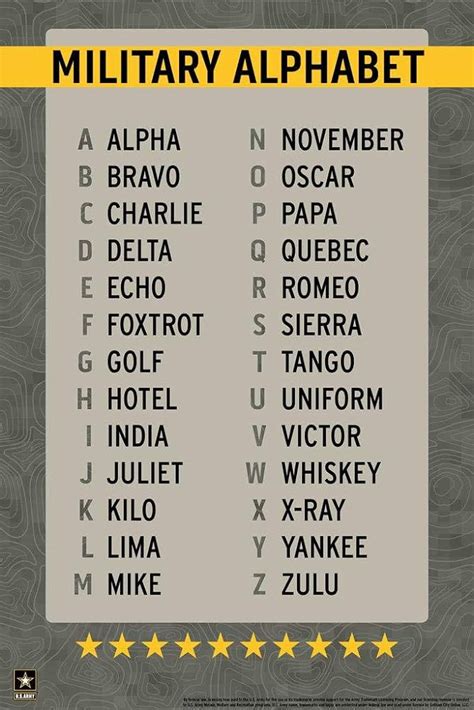 Phonetic Alphabet Chart Military