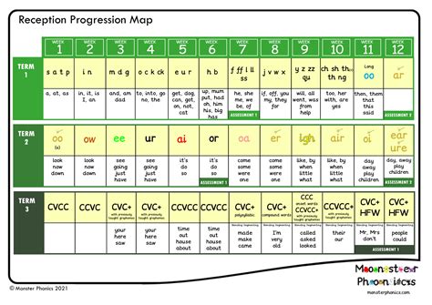 Phonics Progression Chart
