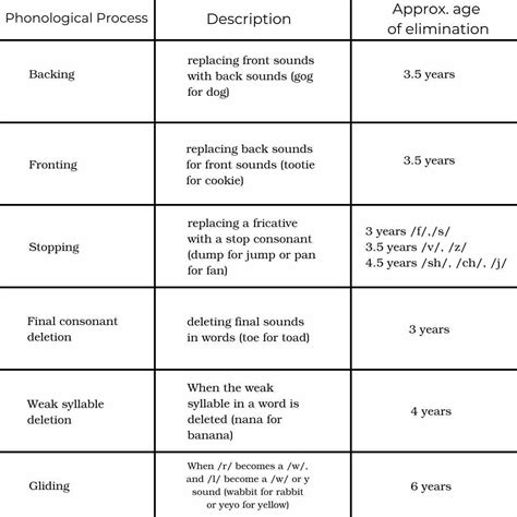 Phonological Processes Chart Asha