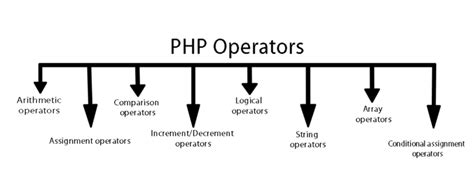 Php Operator