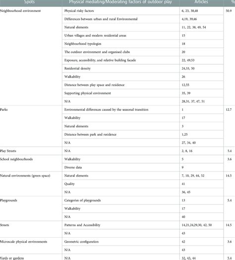 Physical Factors at Play