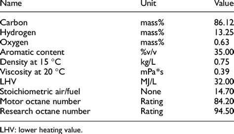 Physical Properties of Gasoline