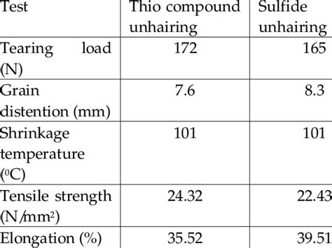 Physical Properties of Leather