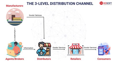 Physical Stores and Distribution Network