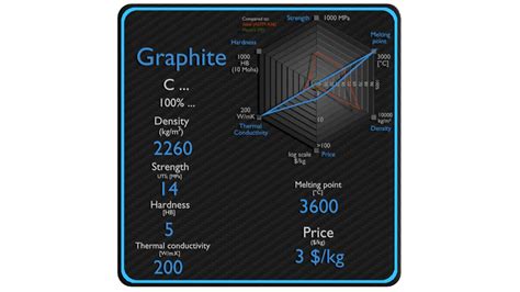 Physical properties of Graphite
