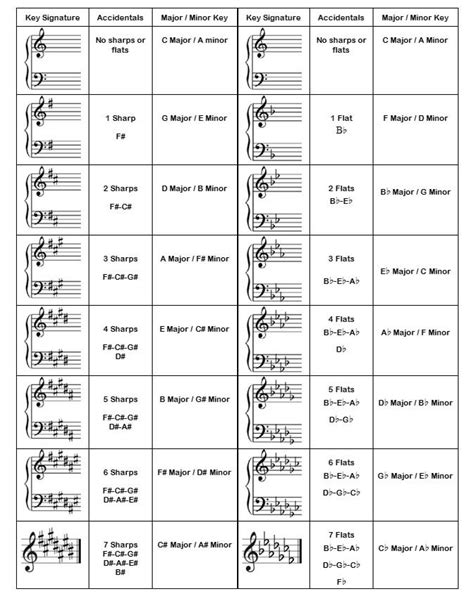 Piano Key Signature Chart