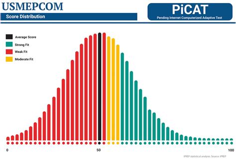 Picat Score Chart