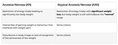Pickiness vs. True Anorexia