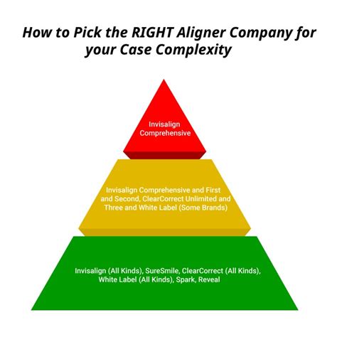 Picking the Right Complexity Level