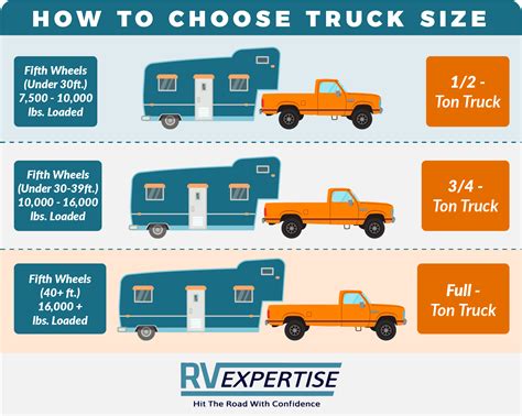 What are the towing capacities for Ford pickup trucks?