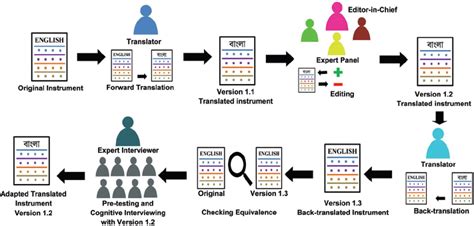 Pictorial Flow Chart