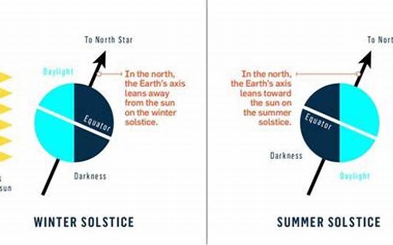 Pie Chart Showing The Summer And Winter Solstice
