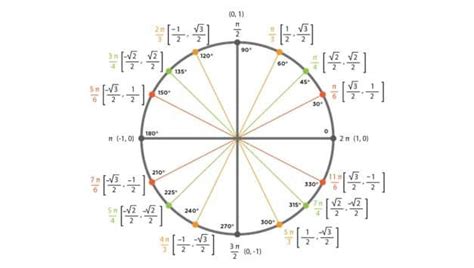 Pie Chart For Trigonometry
